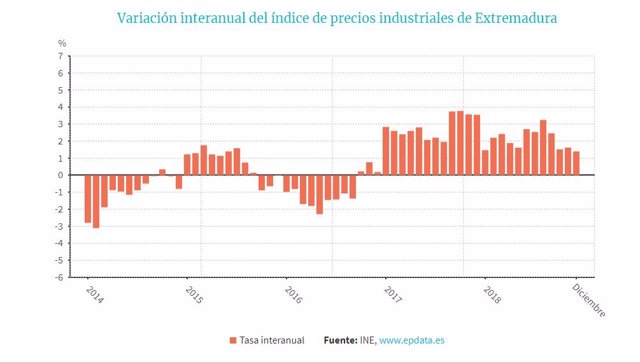 Variación interanual de los precios industriales en Extremadura en diciembre