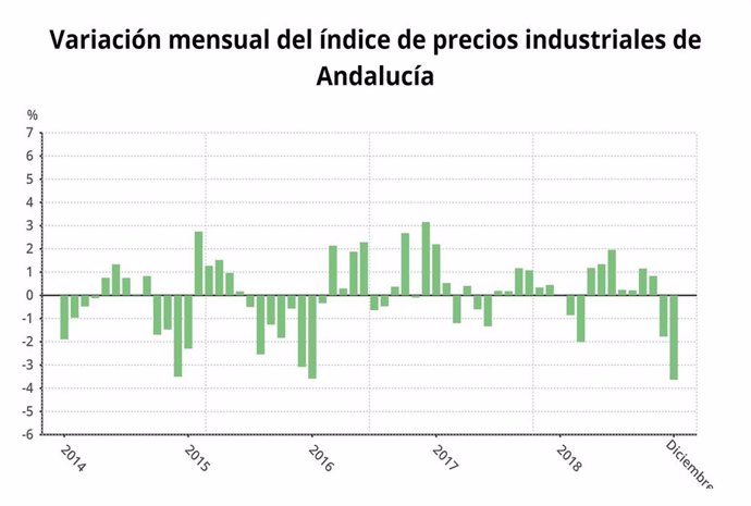 Valoración mensual del índice de precios industriales en Andalucía