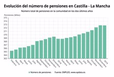Número de pensiones en Castilla-La Mancha