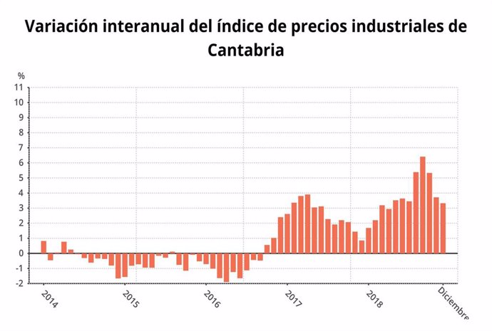 Variación interanual del IPI en Cantabria