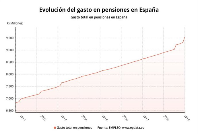 Despesa en pensions, gener del 2019 (Ministeri de Treball).