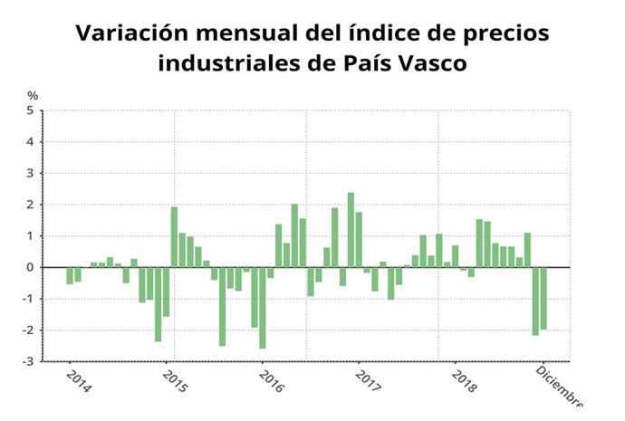 Gráfico de la evolución de los precios industriales en Euskadi