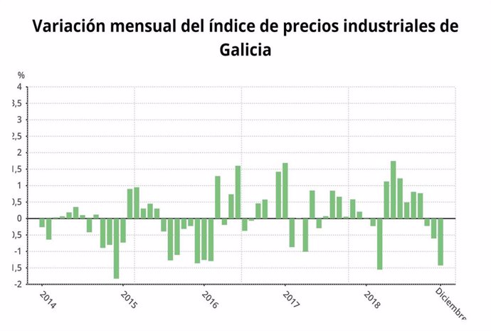 Los precios industriales crecen en diciembre en Galicia