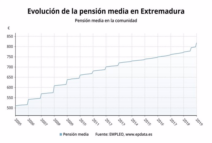 Evolución de la pensión media en Extremadura