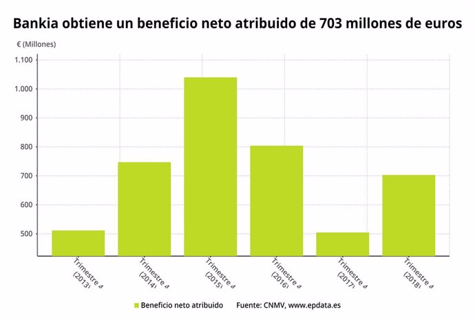 Bankia, benefici net 2018