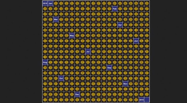Comportamiento del Sol en 2018