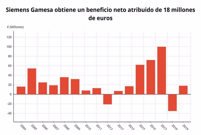 Siemens Gamesa, beneficio neto 1T fiscal 2019