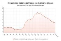Los hogares con todos sus miembros en paro bajan un 13% en 2018, hasta su menor cifra en diez años