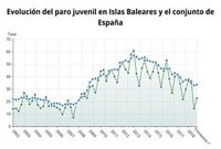 La tasa de paro juvenil en Baleares se sitúo en el 22,66% al finalizar el 2018