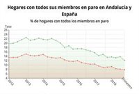 El 12,12% de los hogares andaluces tiene a todos sus miembros en paro, 1,40 puntos menos que hace un año