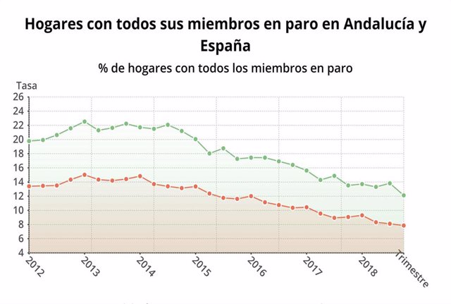 Evolución de los hogares con todos sus miembros en paro en Andalucía, según la E