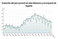 La taxa d'atur juvenil a Balears es va situar al 22,66% a finals de 2018