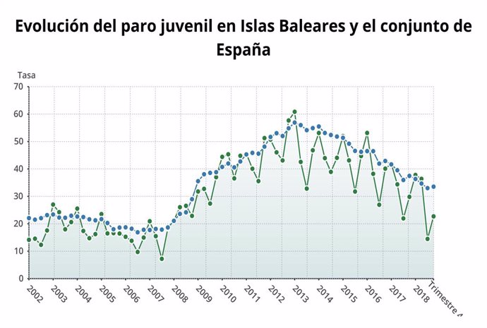 Evolució de l'atur juvenil a Balears