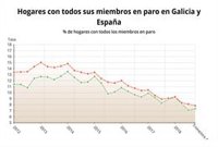 El número de hogares gallegos con todos sus miembros en paro baja a 54.200 en 2018
