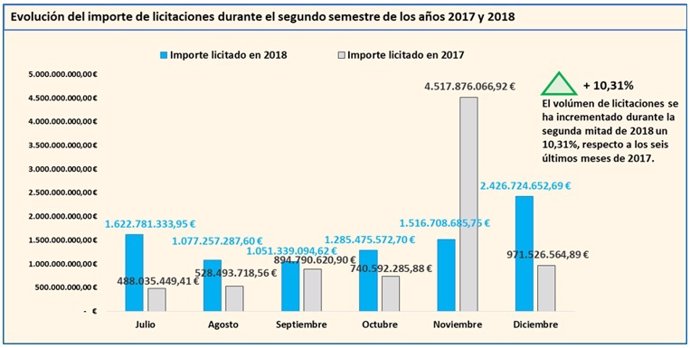 Evolución del importe de licitaciones durante el segundo semestre de 2017 y 2018