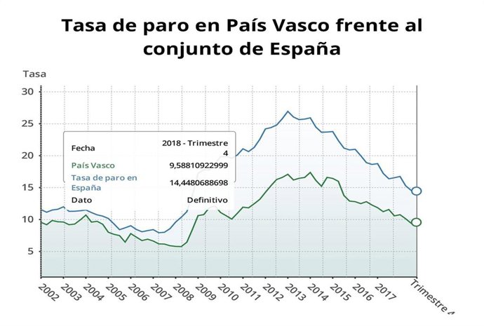 Tasa de paro en el País Vasco frente al conjunto de España