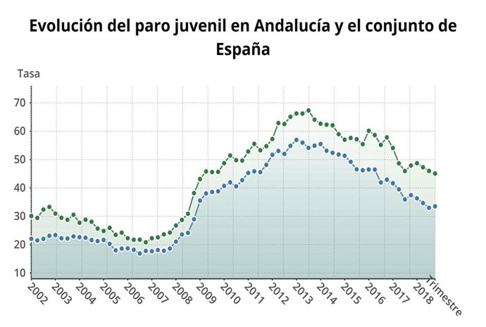 Evolución del paro juvenil en Andalucía, según la EPA.