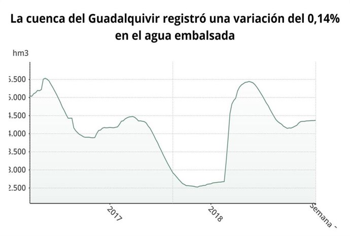 Nivel de agua embalsada en la cuenca del Guadalquivir.