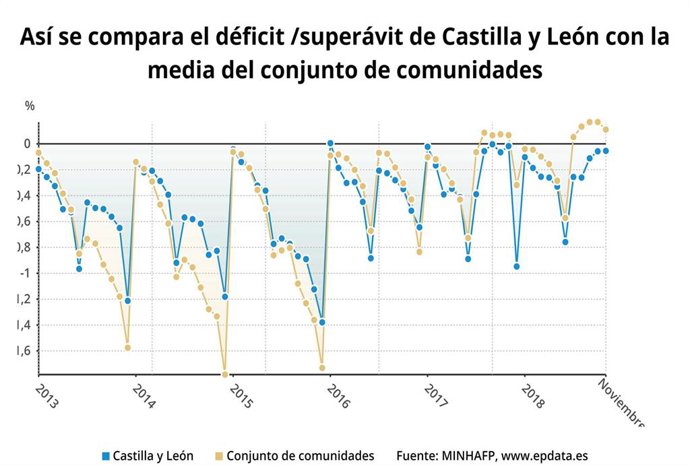 Gráfico sobre la comparación del déficit de CyL con otras CCAA