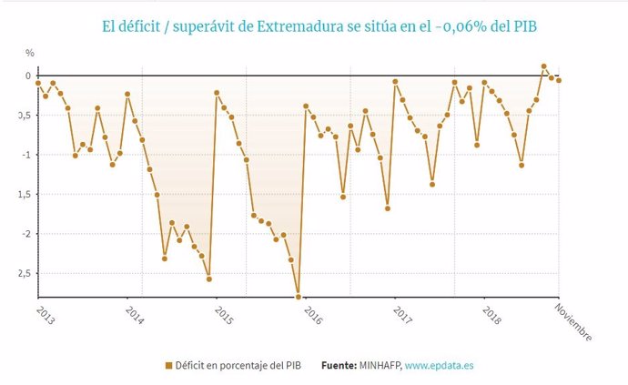 Deficit de Extremadura en noviembre de 2018