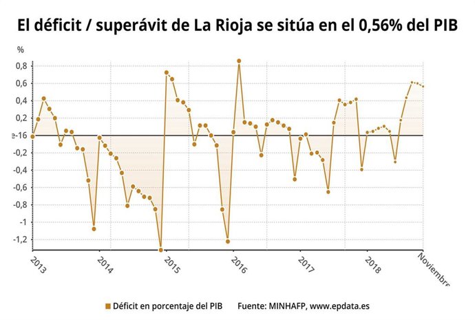 Evolución en La Rioja