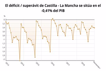 Déficit de Castilla-La Mancha