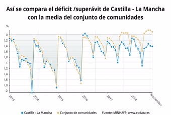 Comparación déficit C-LM y otras CCAA