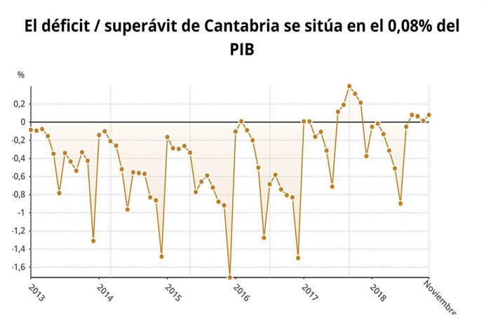 Superávit de Cantabria