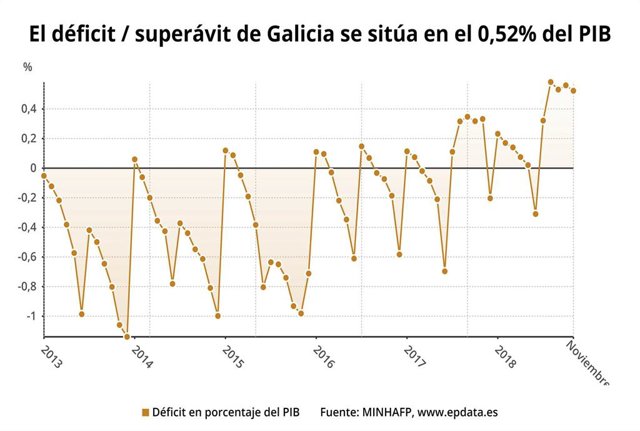 Superávit de Galicia en noviembre de 2018