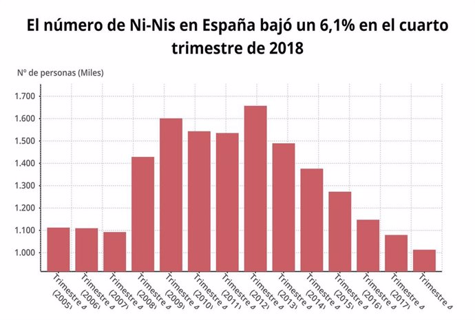 Número de 'ni-nis' en el cuarto trimestre de 2018 (INE)
