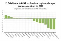 El número de jóvenes 'ni-nis' en Andalucía descendió un 12,24% en 2018 hasta 248.900