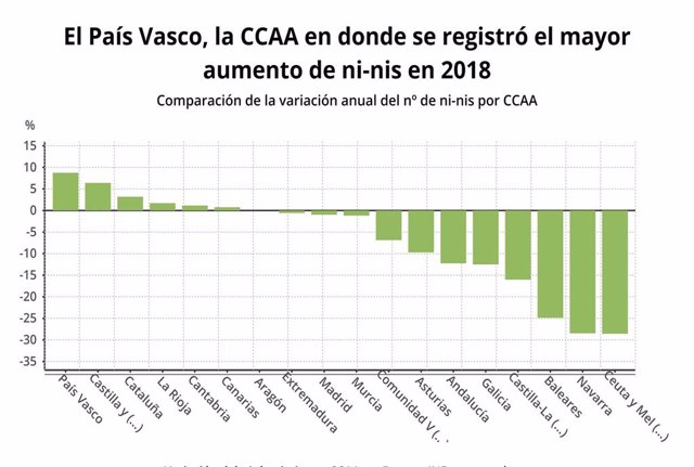 Evolución del número de 'ni-nis' en 2018 por CCAA