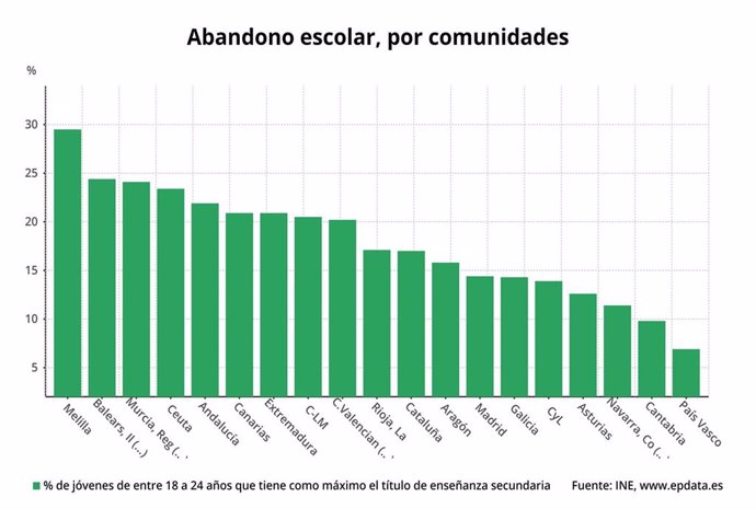 Abandono escolar temprano por comunidades autónomas en 2018 (INE)