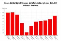 Santander gana 7.810 millones en 2018, un 18% más, impulsado por Brasil y España