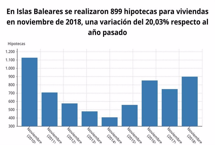 Las hipotecas sobre viviendas sube un 20% en Baleares