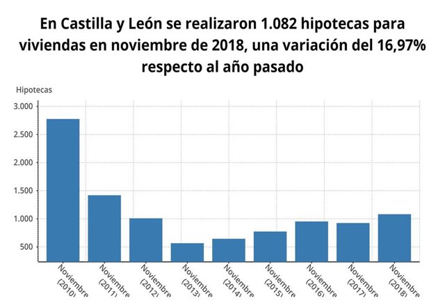 Gráfico sobre la evolución de la hipotecas en CyL en noviembre