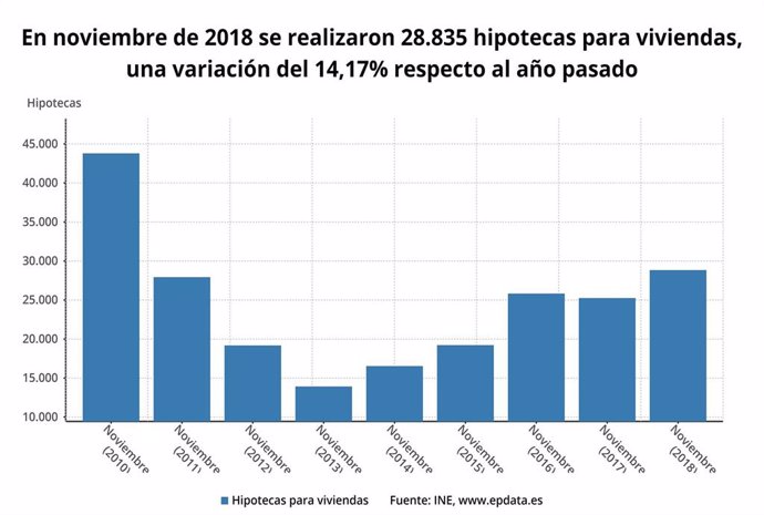 Firma de hipotecas en España, noviembre 2018 (INE)