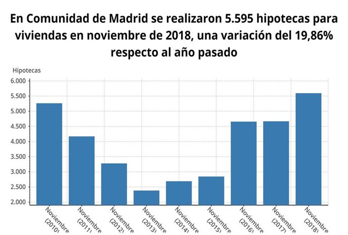 Hipotecas sobre vivienda Madrid