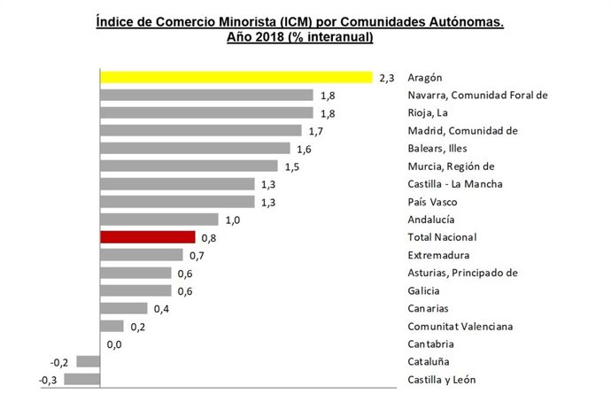 ICM de Comunidades Autónomas
