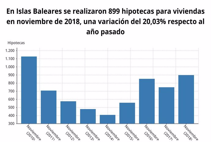 Les hipoteques sobre habitatges puja un 20% a Balears