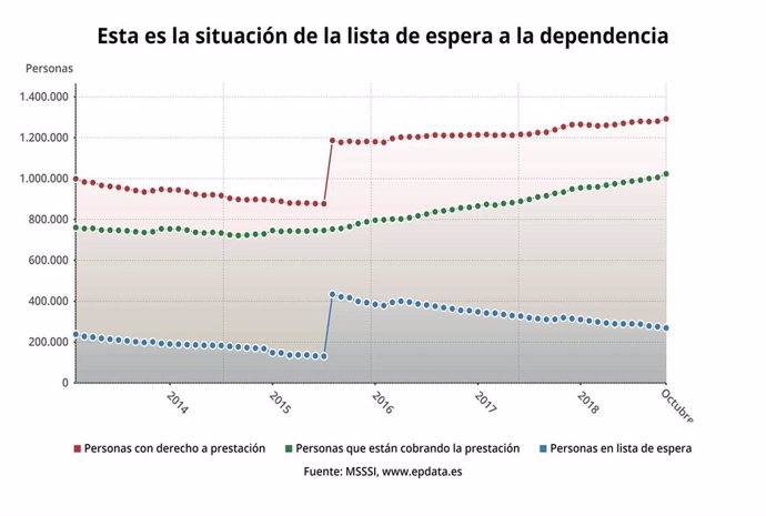 Situación de la lista de espera de la Dependencia