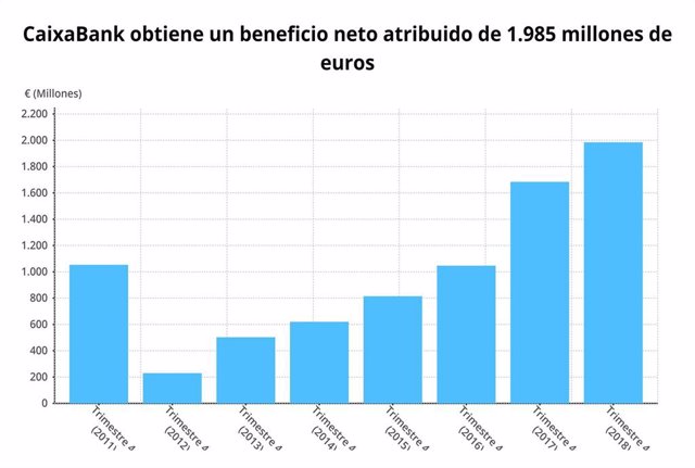 Beneficio neto acumulado CaixaBank 4T 2018
