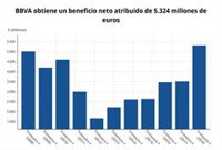 BBVA gana 5.324 millones en 2018, un 51,3% más