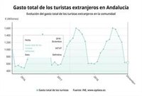 El gasto de los turistas extranjeros en Andalucía creció un 0,64% en 2018, con 12.754 millones de euros