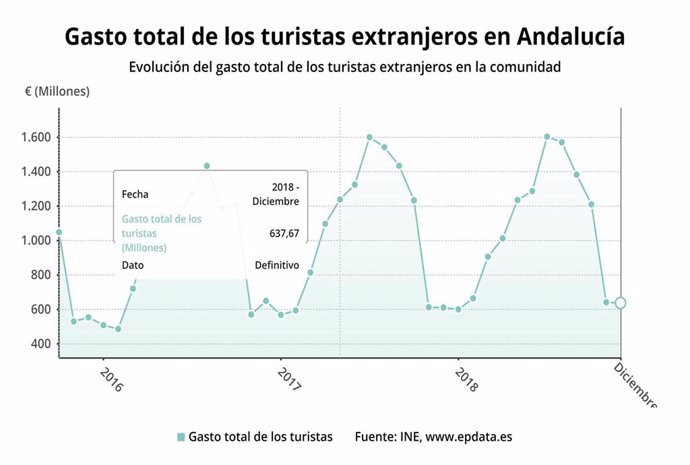 Gasto de los turistas extranjeros en Andalucía en 2018