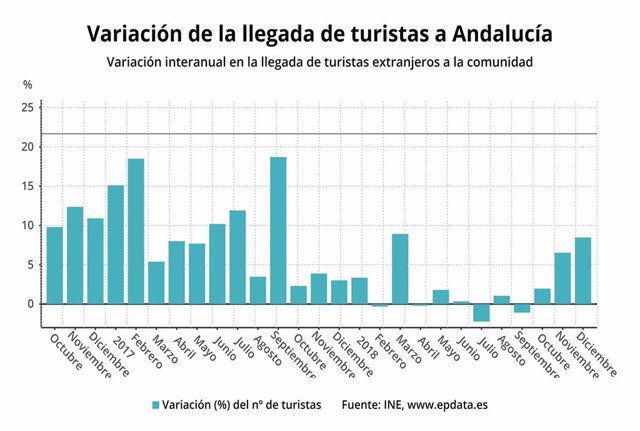 Datos sobre la llegada de turistas extranjeros a Andalucía