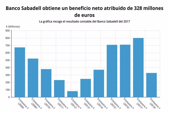 Benenfici net acumulat (4T 2018, Banc Sabadell)
