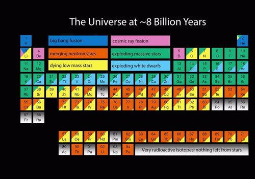 Las fuentes de elementos en el Universo desde los 15 minutos a los 8.000 millone
