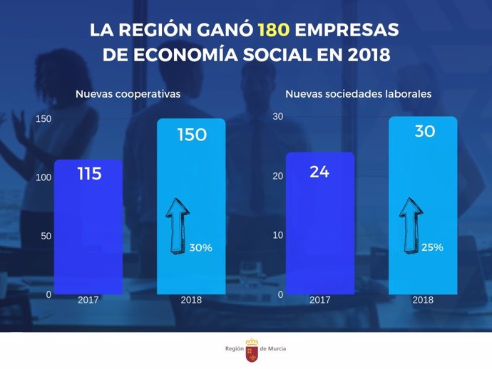La Región ganó 180 empresas de economía social el año pasado