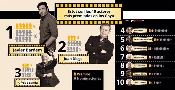 Actores premiados en los Goya